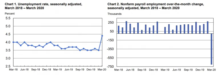 Unemployment Rate and Status of USA: Passes 20% with 4.4 million weekly